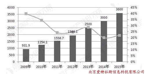 地理信息産業(yè)前景預測 三大發展趨勢顯現